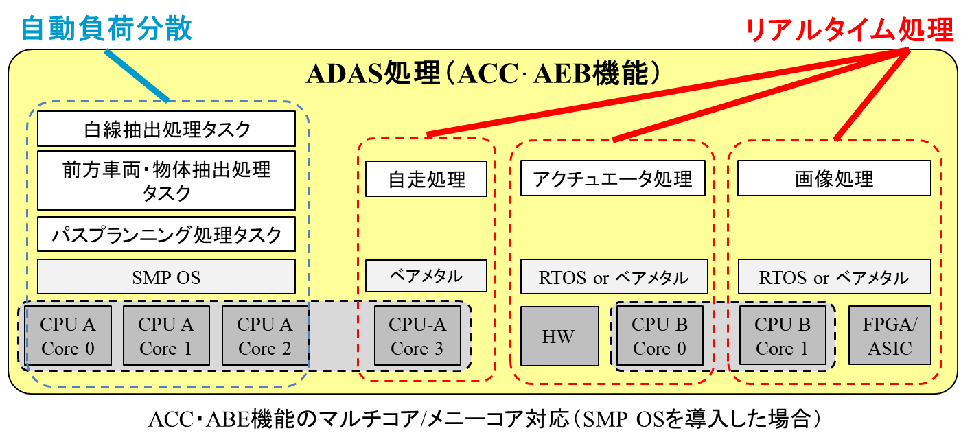 図 12: ACC・ABE機能のマルチコア/メニーコア対応